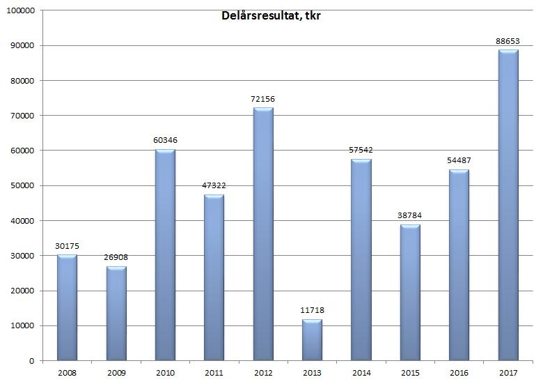 1.2 Befolkningsutveckling Folkmängden i Upplands-Bro fortsätter att öka. Första halvåret ökade kommunens folkmängd med 510 (425) personer till 27 265 personer.