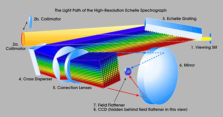 HIRES (High Accurracy Echelle spectrometer) Högupplösningsspektrometer lokaliserad på Keck