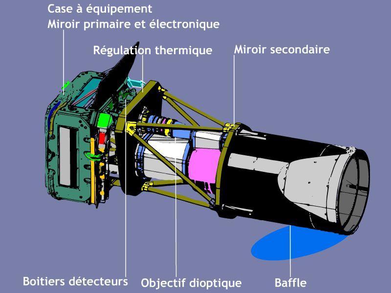COROT 30 rymdtelekop, startat i december 2006 Uppgifter: - att detektera planeter i andra stjärnsystem genom transitmetoden - att studera stjärnans inre