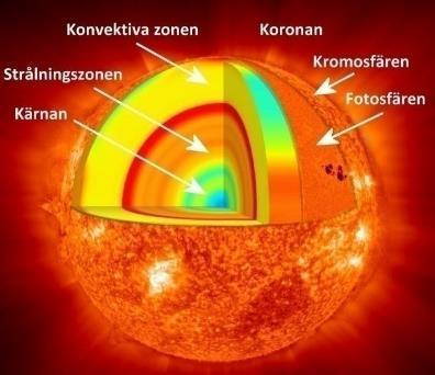 Hur vet vi att solen roterar med hjälp av solfläckar? 21.