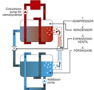 välj rätt värmepump 5 3. Expansionsventil Cirkulationspump för värmesystemet Köldbärarpump 1. Kompressor 2. Kondensor 4. Förångare Figur 1.