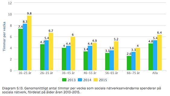 och mer tid på Sociala medier I snitt spenderar