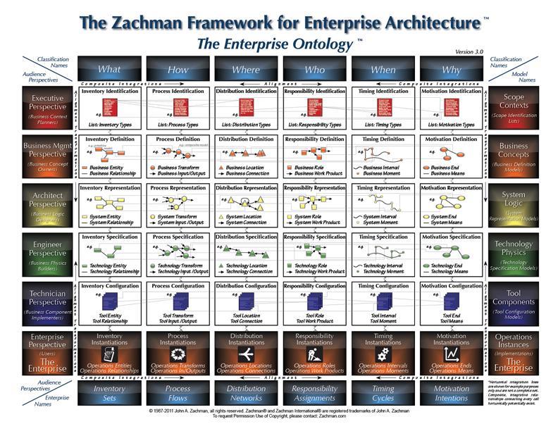 Figur 2.1: Zachman Framework for Enterprise Architecture version 3.