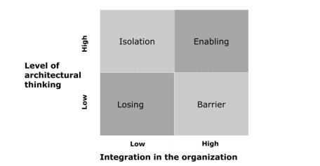 arbetet med EA och en förutsättning för att åstadkomma strategiskt sammanfogande av verksamheten och informationssystem (Lankhorst, 2013