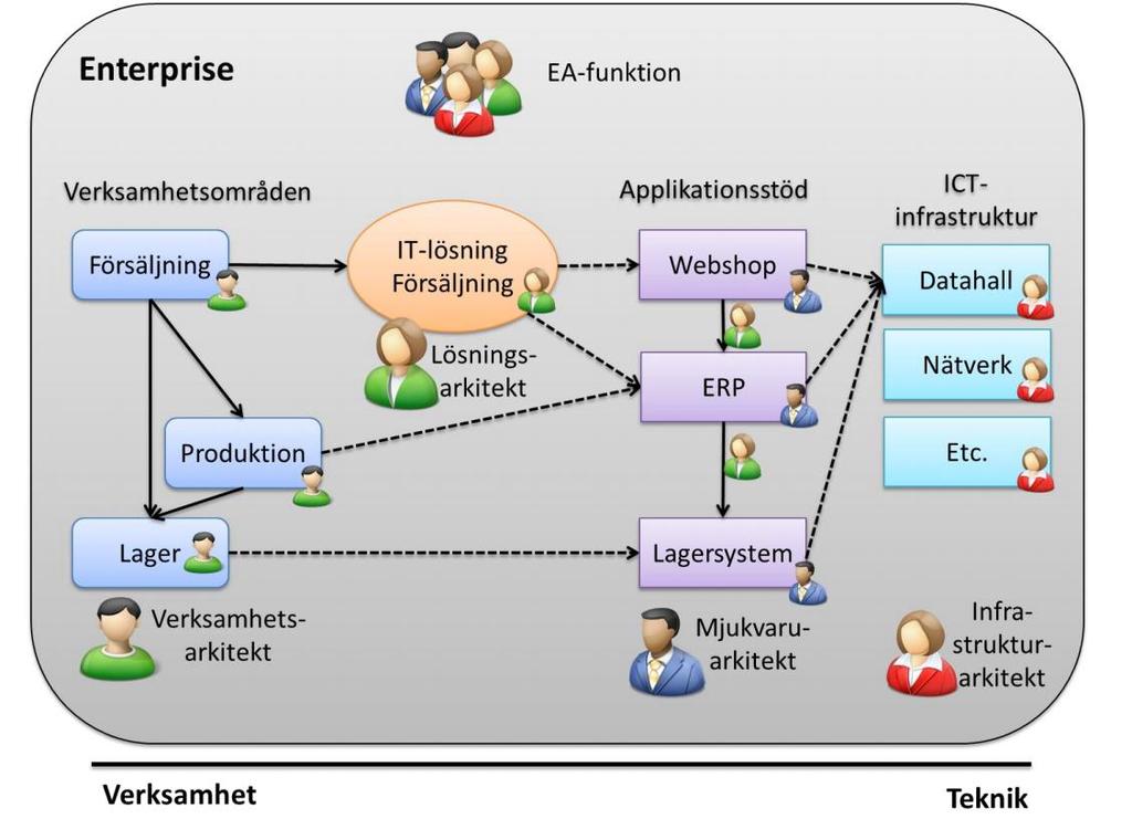 Enterprisearkitekturfunktion (IASA Sverige, 2012). Roller kan delas mellan olika individer och en individ kan ibland inneha flera roller. Figur 2.