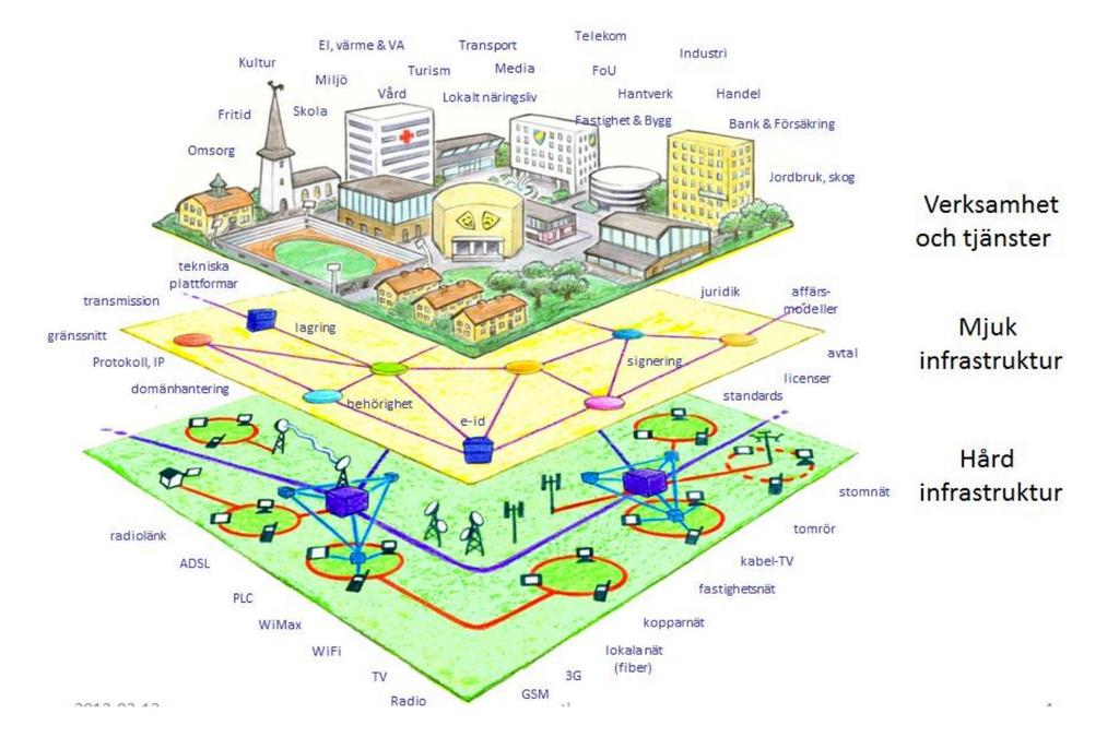 som benämns mjuk infrastruktur såsom elektronisk identifiering och signering, Single-Sign- On (SSO) samt lösningar för e-arkiv och e-diarium.