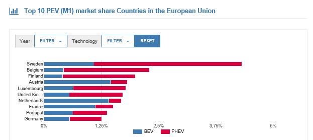 Antal laddfordon Laddfordon i Sverige 40000 Ungefär 3880 publika laddpunkter vid 1080 laddstationer 37831 Största marknadsandel i EU 2016: Tredje globalt. Norge 1:a!