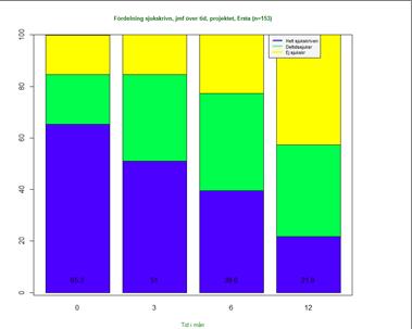 Sjukskrivningsgrader Sjukskrivningsgrader, uppdelade i heltid, deltid och ej sjukskriven, per mättillfälle vid 0, 3, 6 och 12 mån. Patienter, projektet, Ersta sjukhus (n=153 vid inklusion).