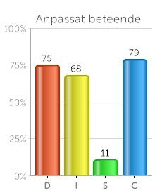 Anpassat beteende I den här delen av rapporten får du en beskrivning av ditt anpassade beteende. Beskrivningen tar hänsyn till den situation som du hade i fokus när du besvarade analysen.