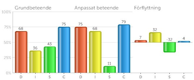 Hur du anpassar dig Anpassning handlar om att ändra sitt beteende så att det svarar mot de krav som du uppfattar finns i din omgivande miljö.