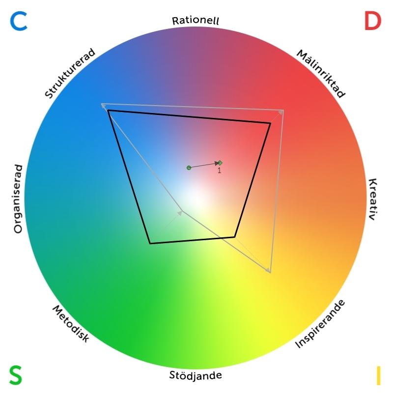 Spelplan Genom att placera värdena för varje DISC faktor på respektive axel och sammanbinda dem med en linje, så får du en bild av din spelplan eller den yta som din beteendeprofil täcker.