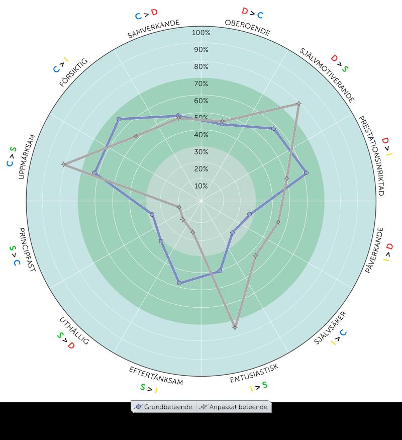 Beteendetendenser i din beteendestil Genom att ställa de 4 DISC faktorerna mot varandra kan vi få en klarare uppfattning om vilka beteendetendenser som är framträdande i en profil.