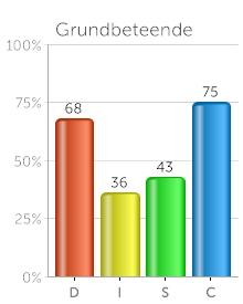 Grundbeteende I den här delen av rapporten får du en beskrivning av ditt grundbeteende.