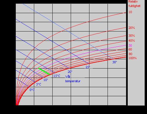 Fukttillstånd Fukthalt = kg vatten/m3 material Fuktkvot = kg vatten/kg torrt material (%) Relativ Fuktighet = ånghalt i luft vid en viss temperatur