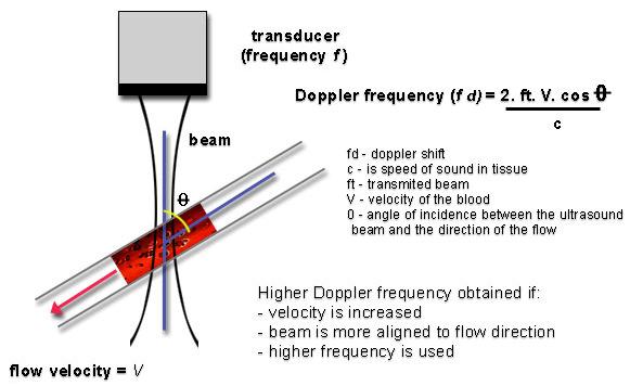 Hastighetsmätning med Doppler ultraljud Dopplerskiftet ( f) kan beräknas enligt Dopplerekvationen Doppler frequency f = 2 f 0 V/c cosθ V = c f /2 f 0 cosθ f: