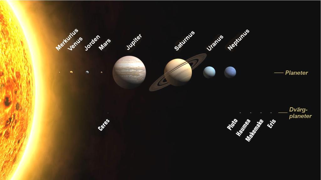 Det kretsar åtta planeter runt vår sol. De är inifrån solen räknat Merkurius, Venus, Tellus (Jorden), Mars, Jupiter, Saturnus, Uranus och Neptunus.