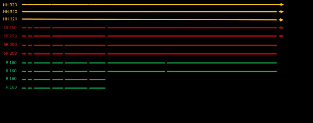 4. Alternativ 1: Utökad regional trafik 4.1. Förutsättningar Den planerade dubbelspåriga höghastighetsjärnvägen Stockholm- Göteborg förutsätts vara byggd.