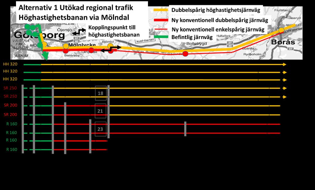 När trafiken fördelas ut på höghastighetsbanan och den nya konventionella järnvägen ser det ut som i figuren nedan. Färgen visar vilken typ av järnväg som tågen går på.