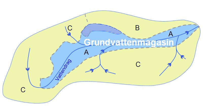 Kartläggning av grundvattenmagasin i lokal skala Ett grundvattenmagasin är en geologisk formation (t.ex.
