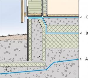 Figur alternativ placering av radonmembran Radonbrunn eller radonsug är ett annat alternativ som även kan kombineras med radonmembranet.