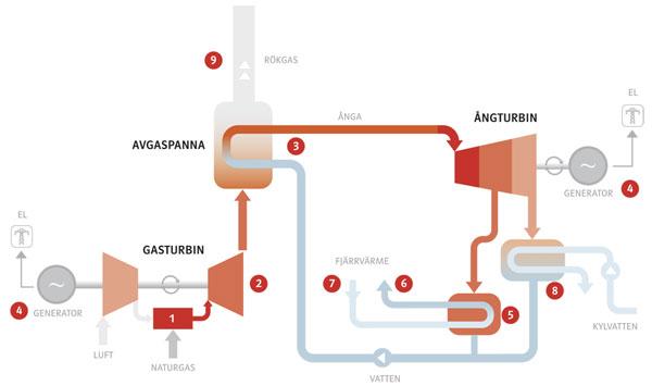 Nya Öresundsverket invigdes 2009 Naturgaseldat gaskombikraftverk i Malmö El 440 MW (3 TWh) Värme 250 (1