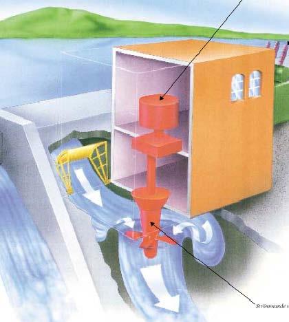 Vattenkraftverk Generator Turbin Potentiell energi kinetisk energi el Damm, magasin Flöde och fallhöjd Strömkraftverk saknar magasin Elhydraulisk reglering På/av med dammluckor