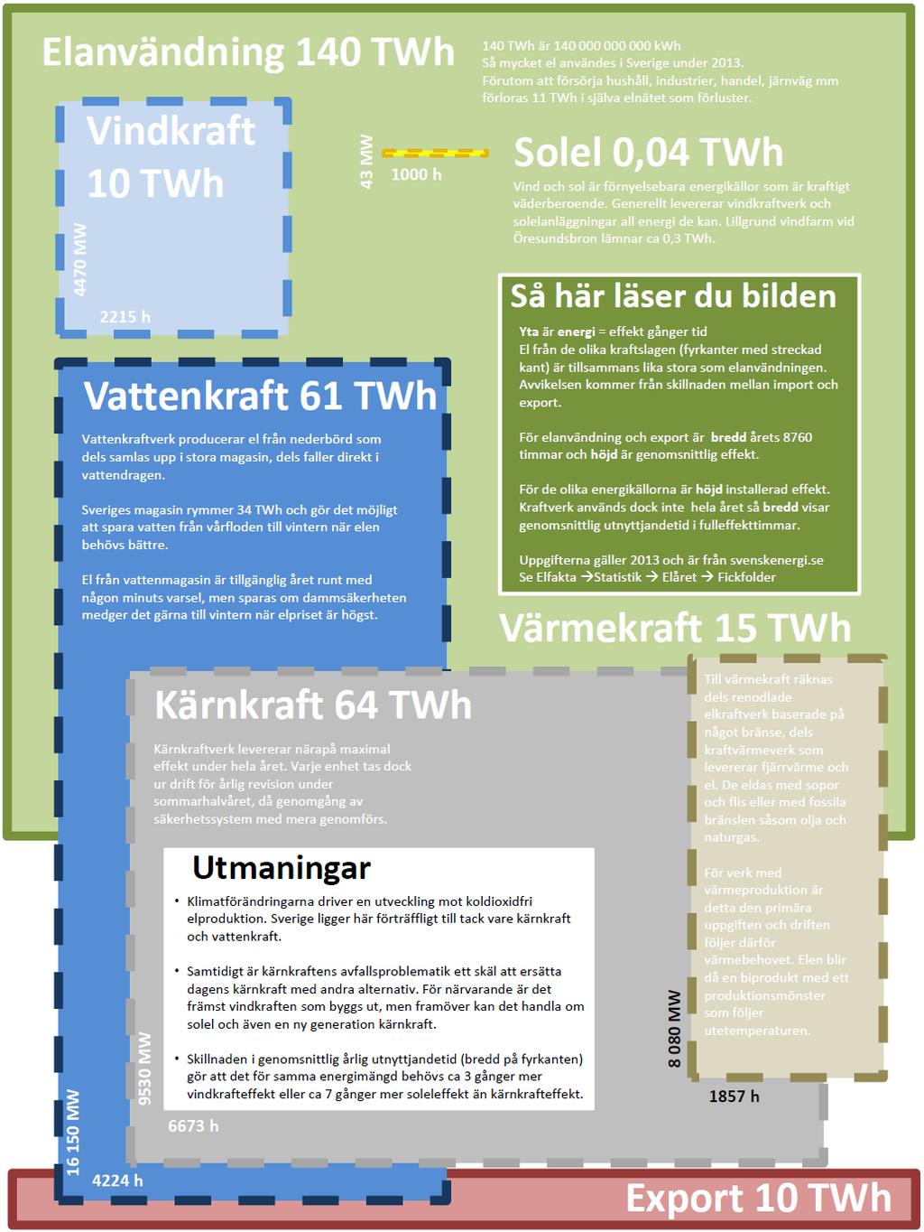 Varifrån kommer vår el?