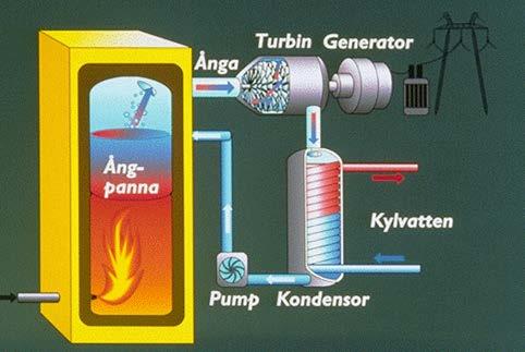Kondenskraftverk Förlustvärme Ånga driver turbin kyls i