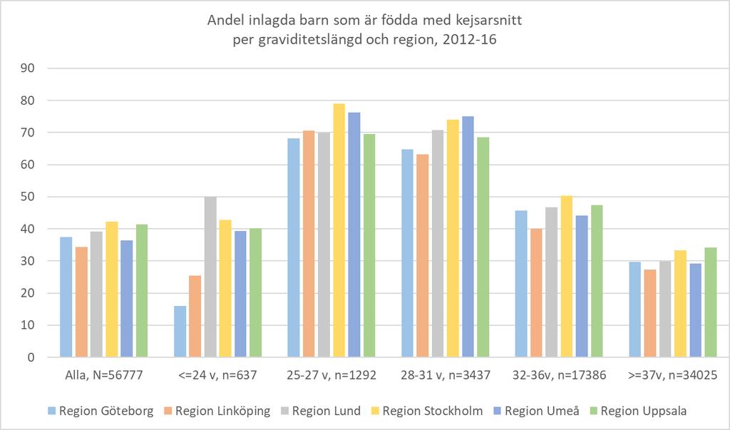 Figur 2:4 Andel inlagda barn som är födda med kejsarsnitt per graviditetslängd.