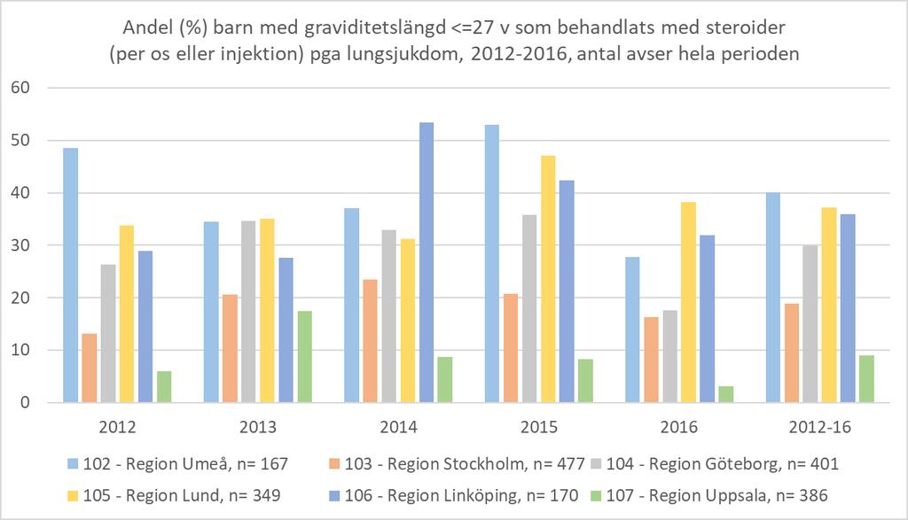 Figur 2:10 Andel (%) barn som behandlats med kortisonpreparat pga lungsjukdom.