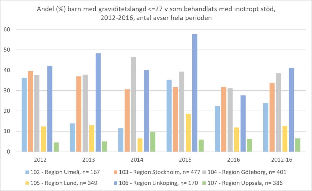 Figur 2:12 Behandling med inotropa, cirkulationsstödjande medel bland extremt för tidigt födda (<28 veckor).