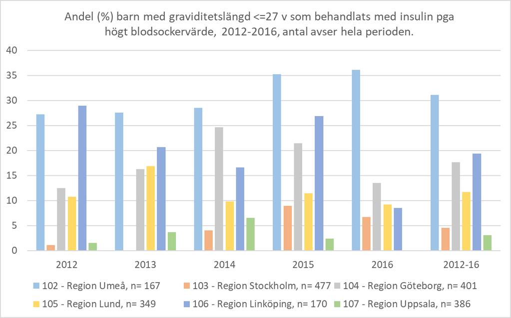 Figur 2:13 Behandling med insulin mot högt blodsocker. Höga blodsocker (hyperglykemi) värden är vanligt hos barn som föds för tidigt.