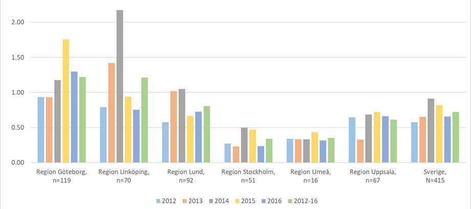 3:3 Sjuklighet och komplikationer bland fullgångna barn 3:3:1 Uttalad hyperbilirubinemi (s-bilirubin>425 µmol/l) Figur 3:3:1.