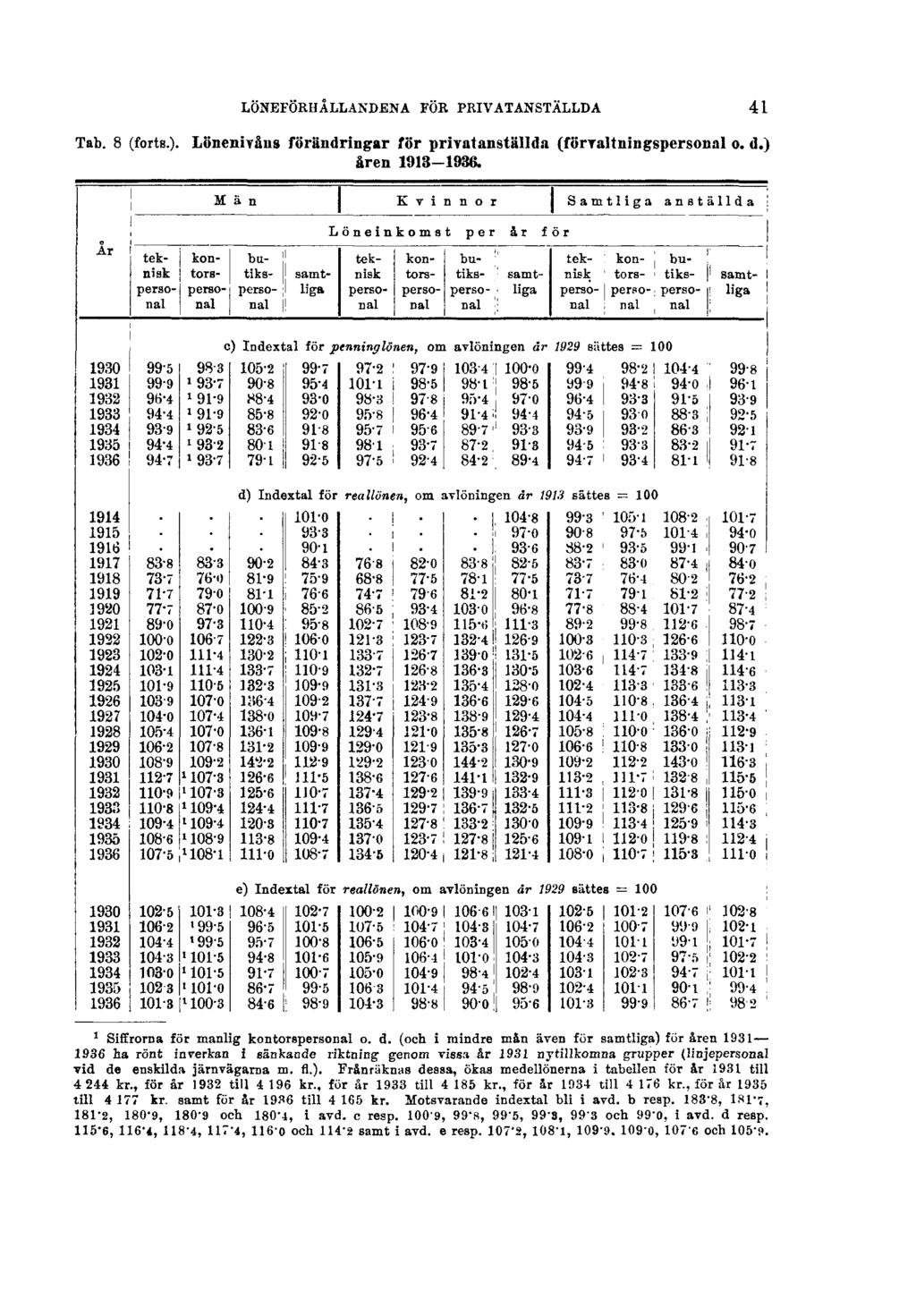 LÖNEFÖRHÅLLANDENA FÖR PRIVATANSTÄLLDA 41 c) Indextal för penninglönen, om avlöningen år 1929 sättes = 100 d) Indextal för reallönen, om avlöningen år 1913 sättes 100 e) Indextal för reallönen, om
