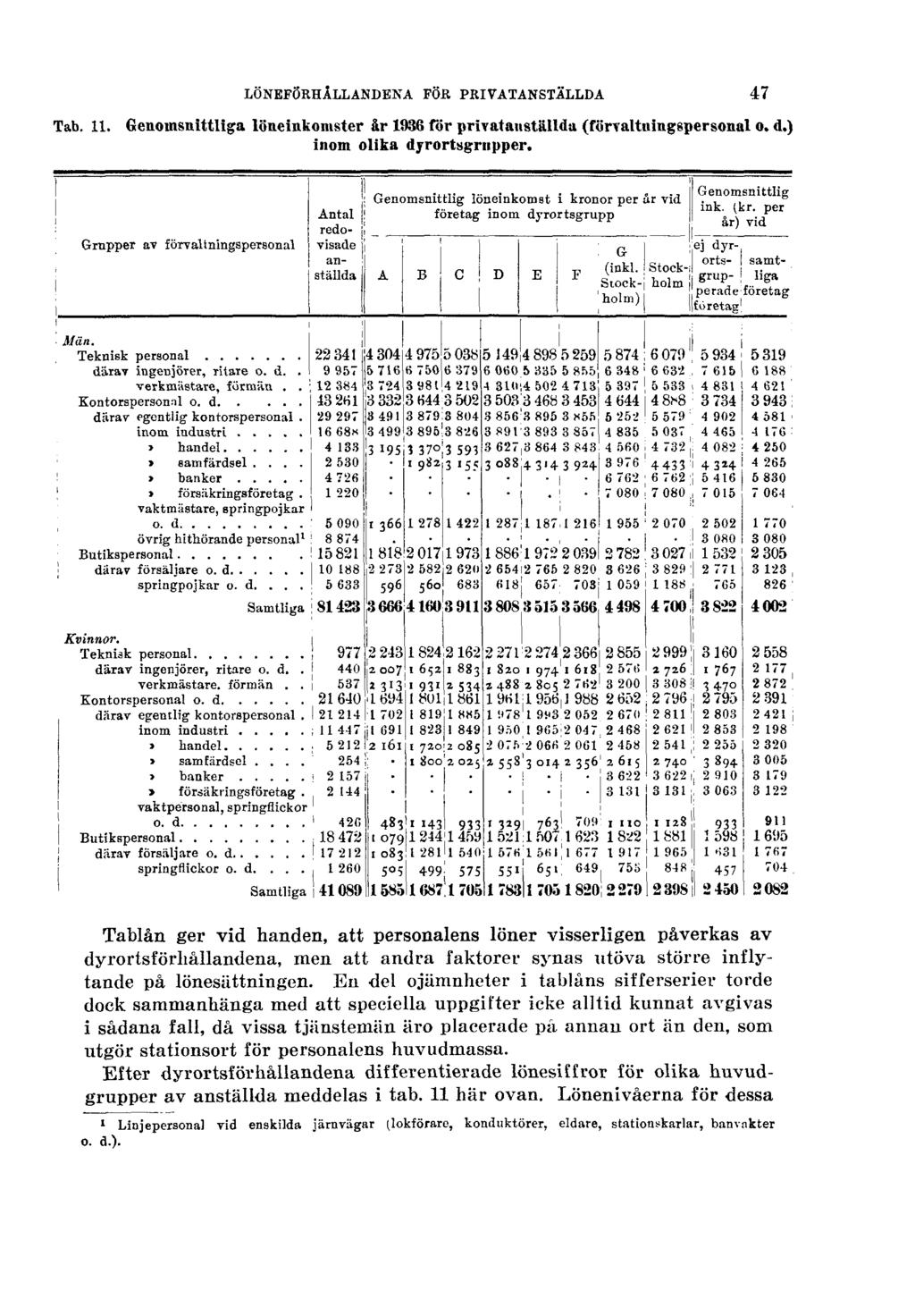 LÖNEFÖRHÅLLANDENA FÖR PRIVATANSTÄLLDA Tab. 11. Genomsnittliga löneinkomster år 1936 för privatanställda (förvaltningspersonal o. d.) inom olika dyrortsgrupper.