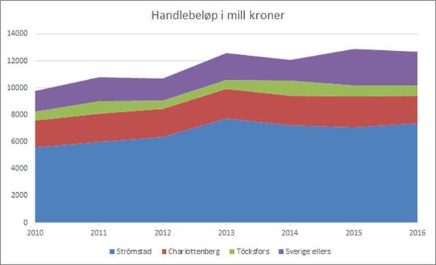 Gränshandeln Inga större förändringar p.g.a valutakurser eller dålig ekonomi.