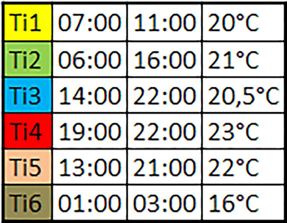 lägre än tidsintervallets måltemperatur (medan tidsintervallet är aktivt). Start Stop Temp.