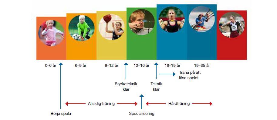 Utvecklingstrappa LTAD