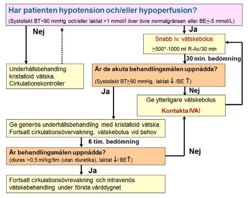 Cirkulatorisk svikt Vid cirkulatorisk svikt rekommenderas handläggning enligt Svenska infektionsläkarföreningens vårdprogram för svår sepsis och septisk chock.