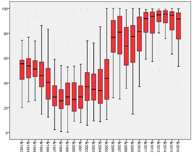 Figur 25. Box-plot visande spridningen mellan kliniker i andelen patienter som opererats inom 3 månaders väntetid. Andelen anges i procent på y-axeln.