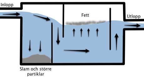 FETTAVSKILJARENS FUNKTION En fettavskiljare anses vara en fastighets säkerhetsanordning som förhindrar att fetthaltigt spillvatten släpps ut till ledningsnätet.