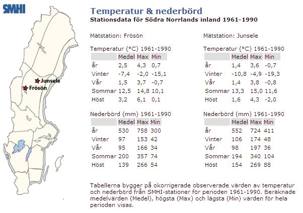 5 Jämtlands läns klimat idag Det finns idag goda kunskaper och mycket underlag att hämta hos SMHI om klimatet och väderförhållanden på både historisk nivå och om möjliga förändringar för Jämtlands