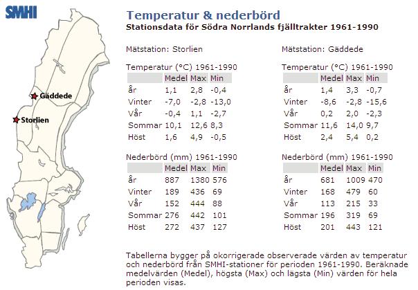 5.2 Fjällens medelvärden 1961-1990 Figur 6. Stationsdata fjällen 1961-1990.