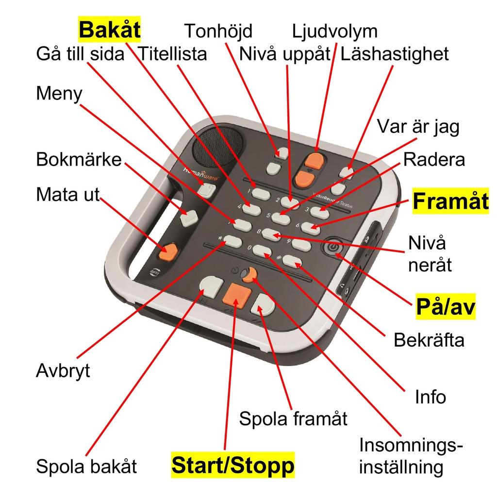 Bra tips! Tryck länge på Start/stopp för att gå till nyaste tidningen!