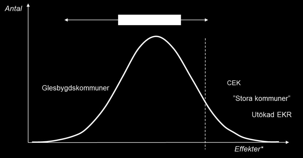 Olika genomförandenivåer för insatsprojekt beroende av lokala