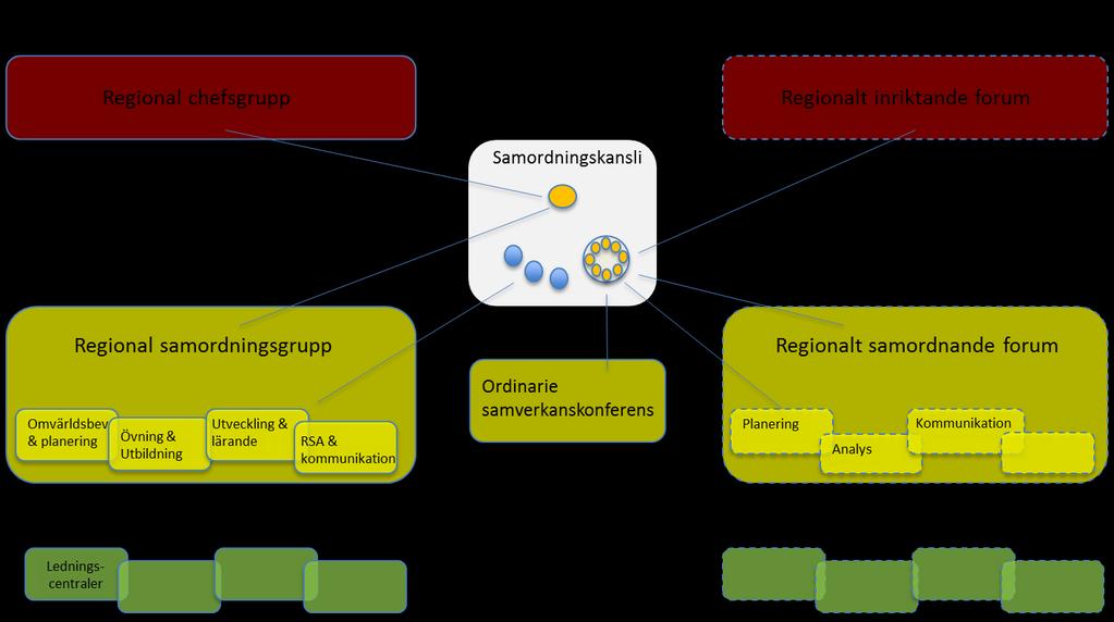 Fig 4. Visualisering av etablerade forum och temagrupper och hur samordningskansliet kopplar till forumen i ordinarie respektive aktiverat läge. 3.