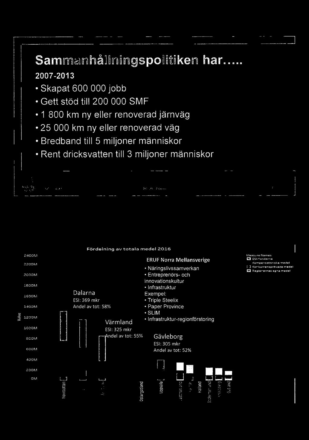 innovationskultur Infrastruktur Exempel: Triple Steelix Paper Province SLIM I nfrastruktu r-reg ionförstoring Gävleborg ESI: 305 mkr Andel av tot:
