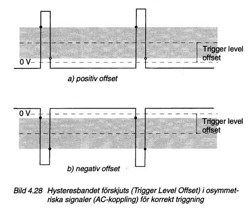 Räknare triggnivå Räknare - triggnivå Med AC-kopplingen ligger triggnivån på 0V och därmed ligger även hysteresbandet kring 0V.
