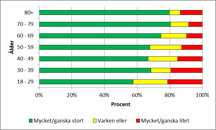 13(23) 4.2 Vårdbarometern I undersökningen Vårdbarometern mäts befolkningens inställning till hälso- och sjukvården.