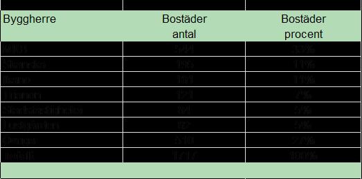 BYGGSTARTADE BOSTÄDER 2016 Bostadsbyggandet har ökat kraftigt i Malmö under 2016, och den höga takten ser ut att fortsätta även under 2017.